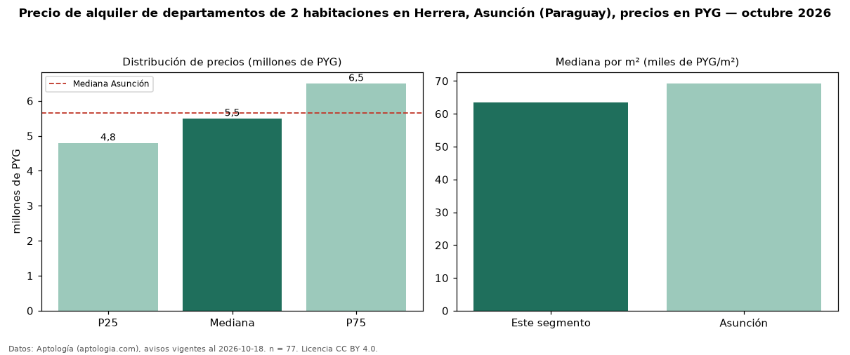 Precio de alquiler de departamentos de 2 habitaciones en Herrera, Asunción (Paraguay), precios en PYG — octubre 2026