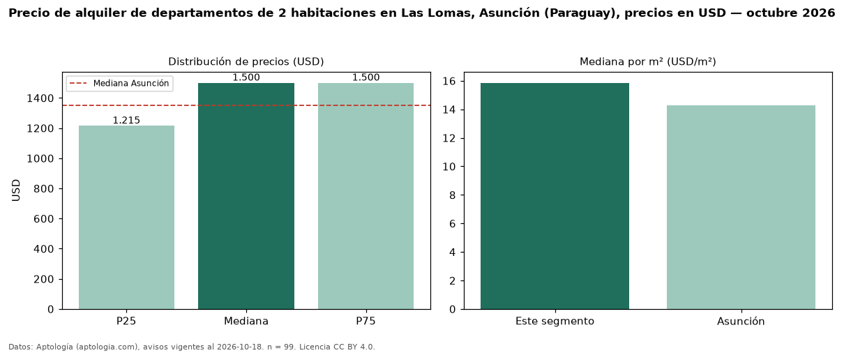 Precio de alquiler de departamentos de 2 habitaciones en Las Lomas, Asunción (Paraguay), precios en USD — octubre 2026