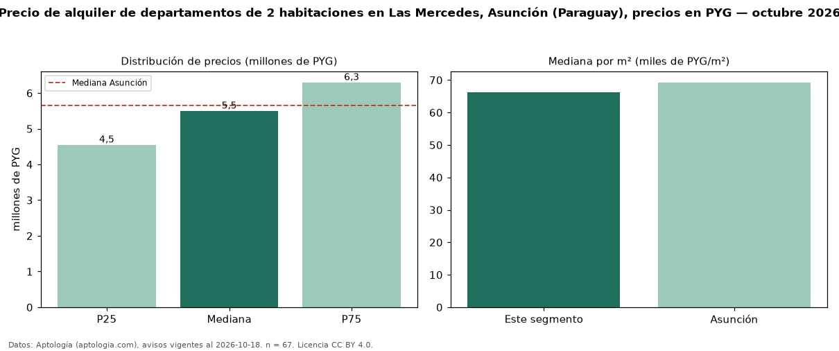 Precio de alquiler de departamentos de 2 habitaciones en Las Mercedes, Asunción (Paraguay), precios en PYG — octubre 2026