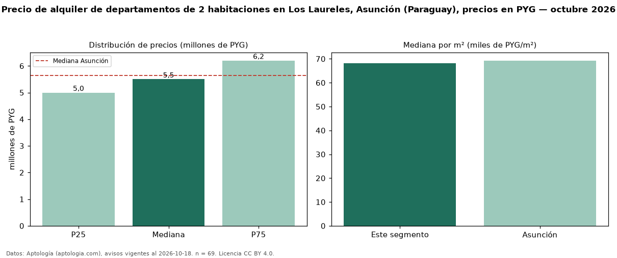 Precio de alquiler de departamentos de 2 habitaciones en Los Laureles, Asunción (Paraguay), precios en PYG — octubre 2026