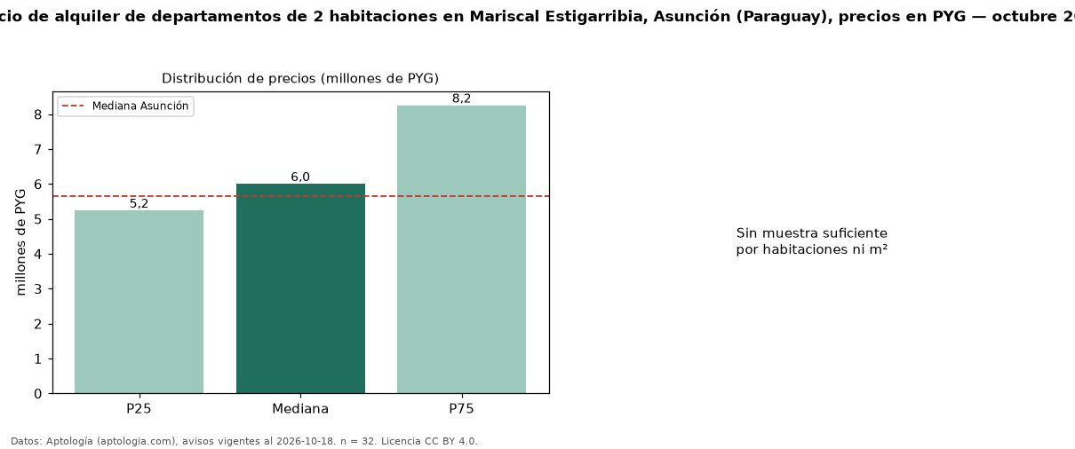Precio de alquiler de departamentos de 2 habitaciones en Mariscal Estigarribia, Asunción (Paraguay), precios en PYG — octubre 2026