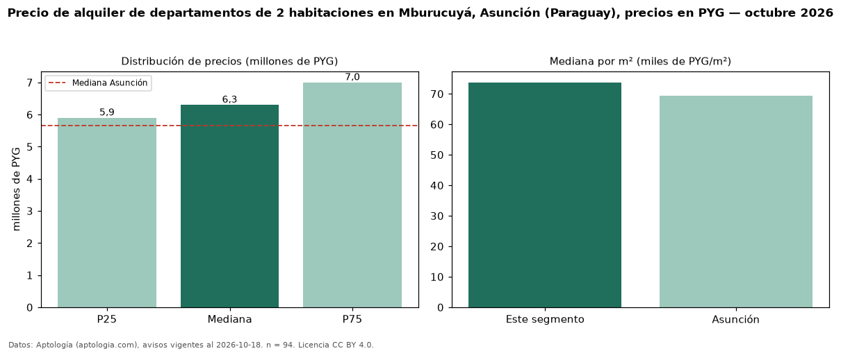 Precio de alquiler de departamentos de 2 habitaciones en Mburucuyá, Asunción (Paraguay), precios en PYG — octubre 2026
