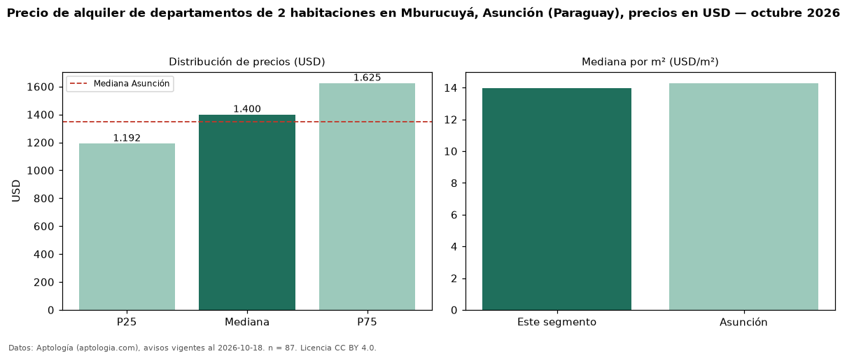 Precio de alquiler de departamentos de 2 habitaciones en Mburucuyá, Asunción (Paraguay), precios en USD — octubre 2026