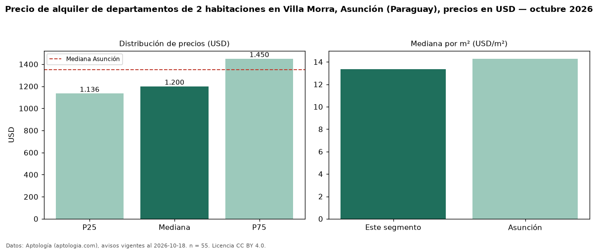 Precio de alquiler de departamentos de 2 habitaciones en Villa Morra, Asunción (Paraguay), precios en USD — octubre 2026