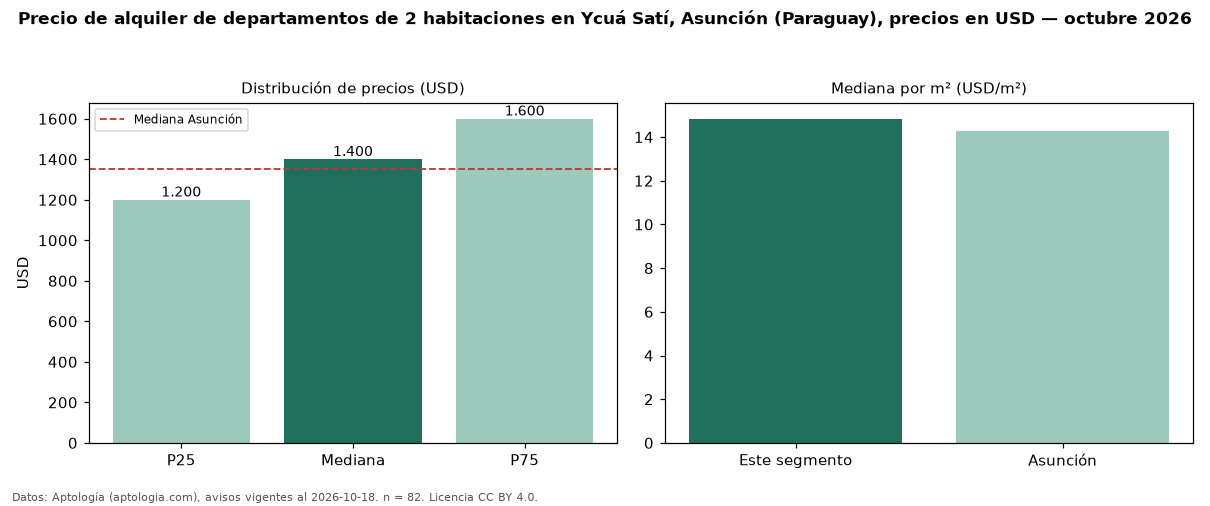 Precio de alquiler de departamentos de 2 habitaciones en Ycuá Satí, Asunción (Paraguay), precios en USD — octubre 2026