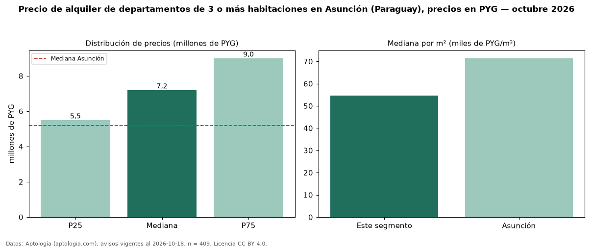Precio de alquiler de departamentos de 3 o más habitaciones en Asunción (Paraguay), precios en PYG — octubre 2026