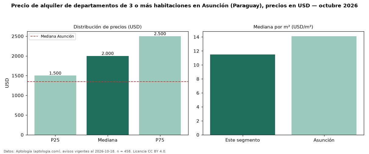 Precio de alquiler de departamentos de 3 o más habitaciones en Asunción (Paraguay), precios en USD — octubre 2026