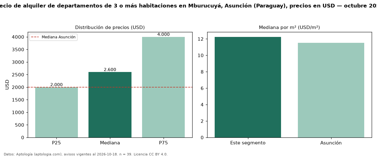 Precio de alquiler de departamentos de 3 o más habitaciones en Mburucuyá, Asunción (Paraguay), precios en USD — octubre 2026