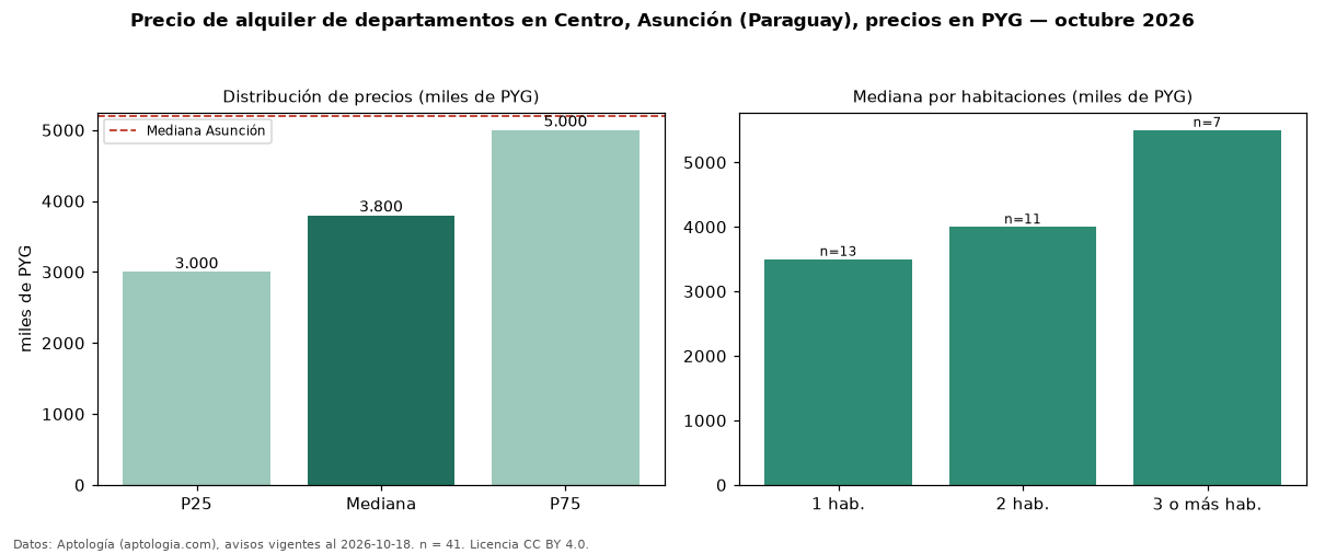 Precio de alquiler de departamentos en Centro, Asunción (Paraguay), precios en PYG — octubre 2026