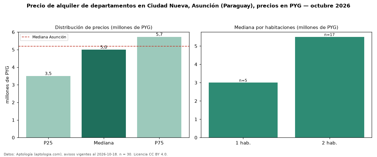Precio de alquiler de departamentos en Ciudad Nueva, Asunción (Paraguay), precios en PYG — octubre 2026