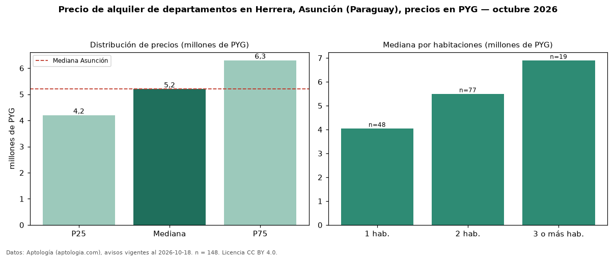 Precio de alquiler de departamentos en Herrera, Asunción (Paraguay), precios en PYG — octubre 2026