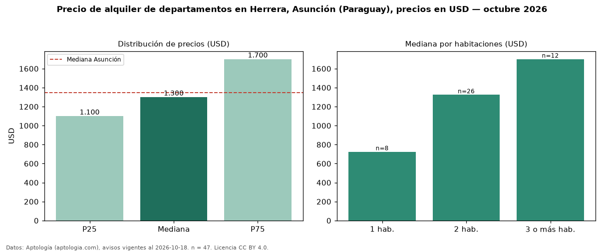 Precio de alquiler de departamentos en Herrera, Asunción (Paraguay), precios en USD — octubre 2026