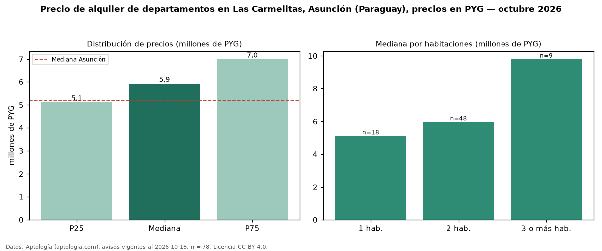 Precio de alquiler de departamentos en Las Carmelitas, Asunción (Paraguay), precios en PYG — octubre 2026