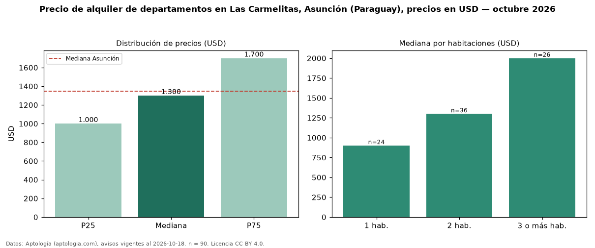 Precio de alquiler de departamentos en Las Carmelitas, Asunción (Paraguay), precios en USD — octubre 2026