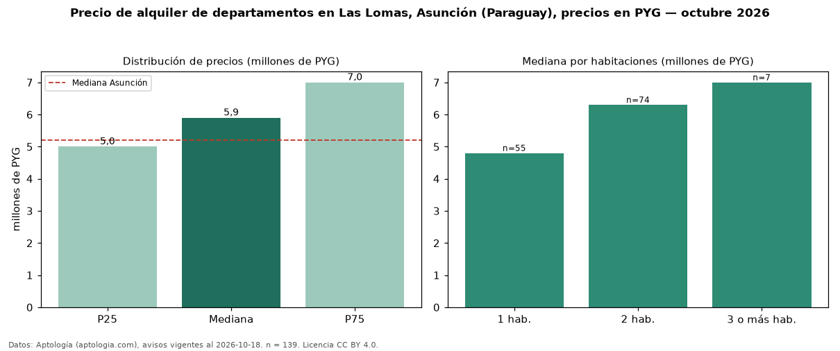 Precio de alquiler de departamentos en Las Lomas, Asunción (Paraguay), precios en PYG — octubre 2026