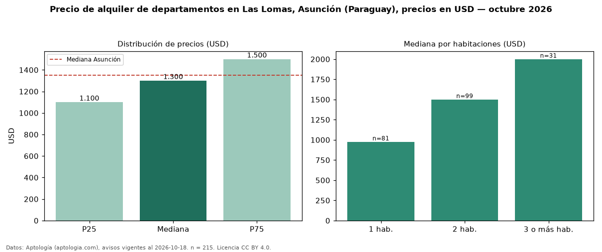 Precio de alquiler de departamentos en Las Lomas, Asunción (Paraguay), precios en USD — octubre 2026