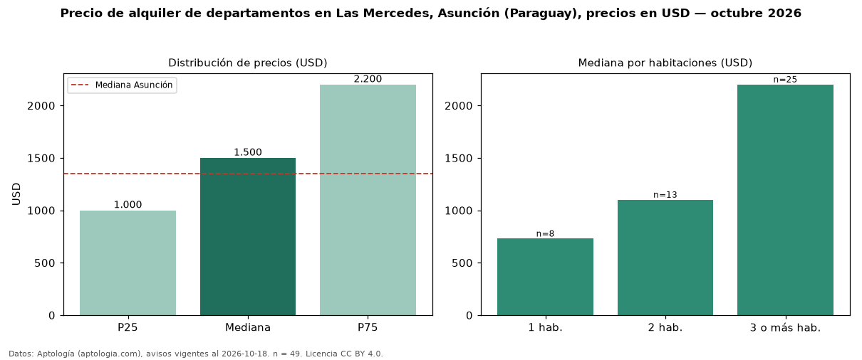 Precio de alquiler de departamentos en Las Mercedes, Asunción (Paraguay), precios en USD — octubre 2026