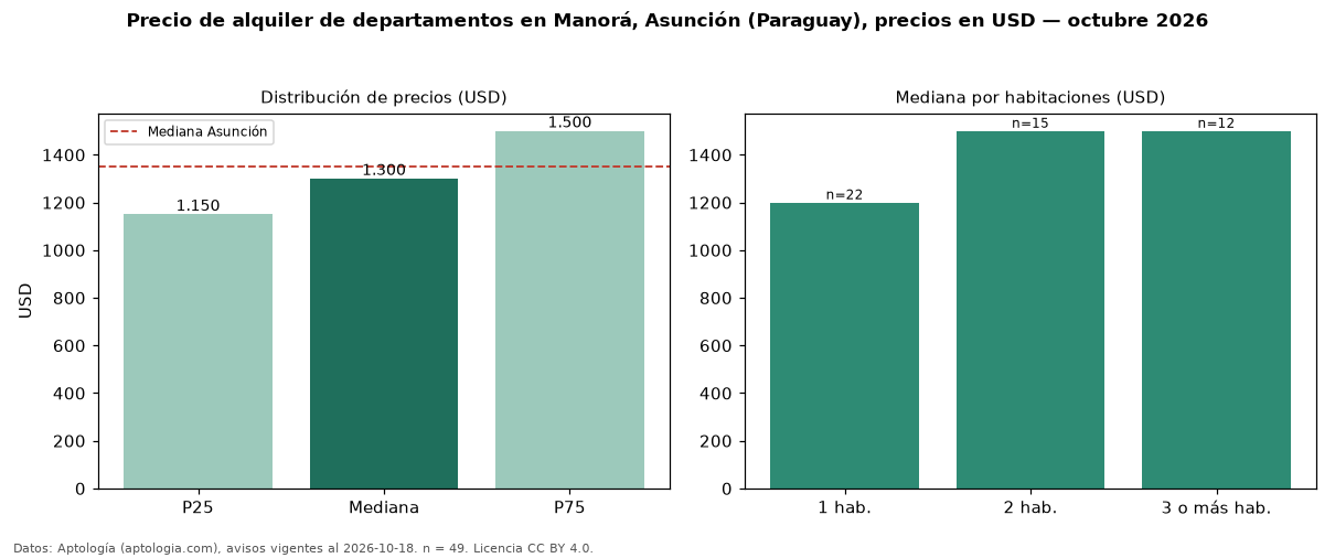 Precio de alquiler de departamentos en Manorá, Asunción (Paraguay), precios en USD — octubre 2026