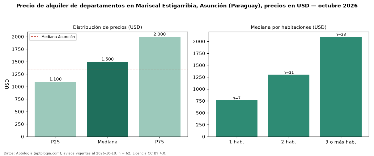 Precio de alquiler de departamentos en Mariscal Estigarribia, Asunción (Paraguay), precios en USD — octubre 2026