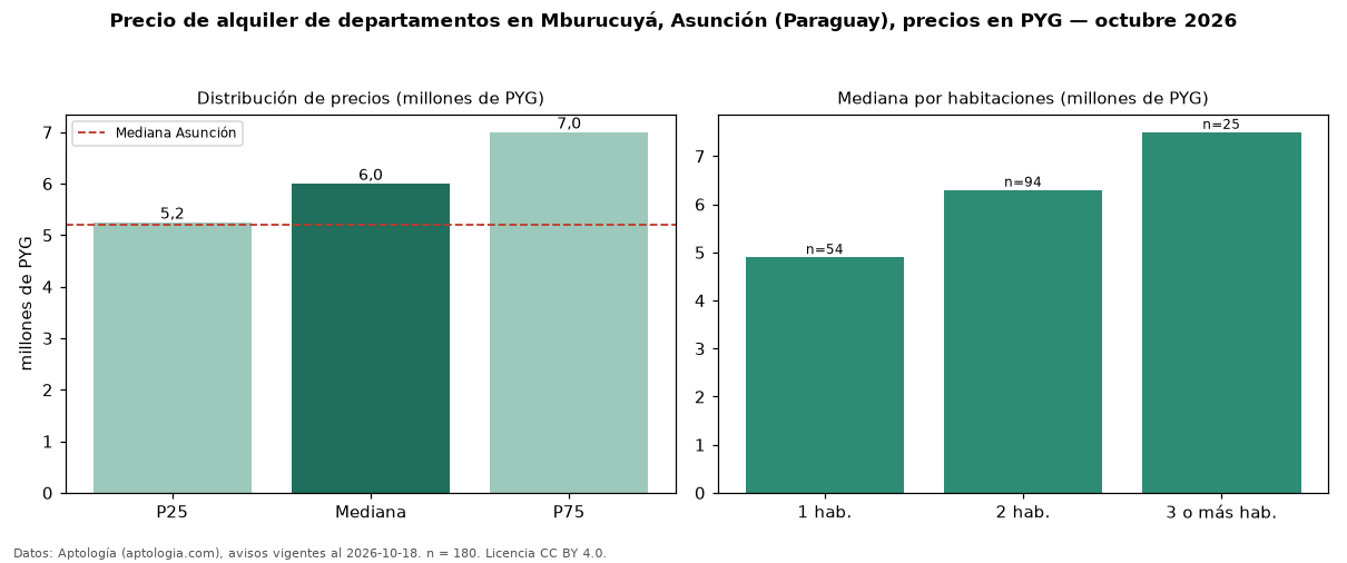 Precio de alquiler de departamentos en Mburucuyá, Asunción (Paraguay), precios en PYG — octubre 2026