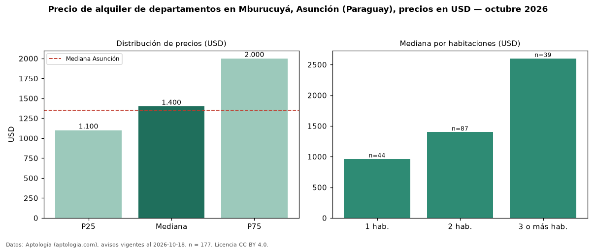 Precio de alquiler de departamentos en Mburucuyá, Asunción (Paraguay), precios en USD — octubre 2026