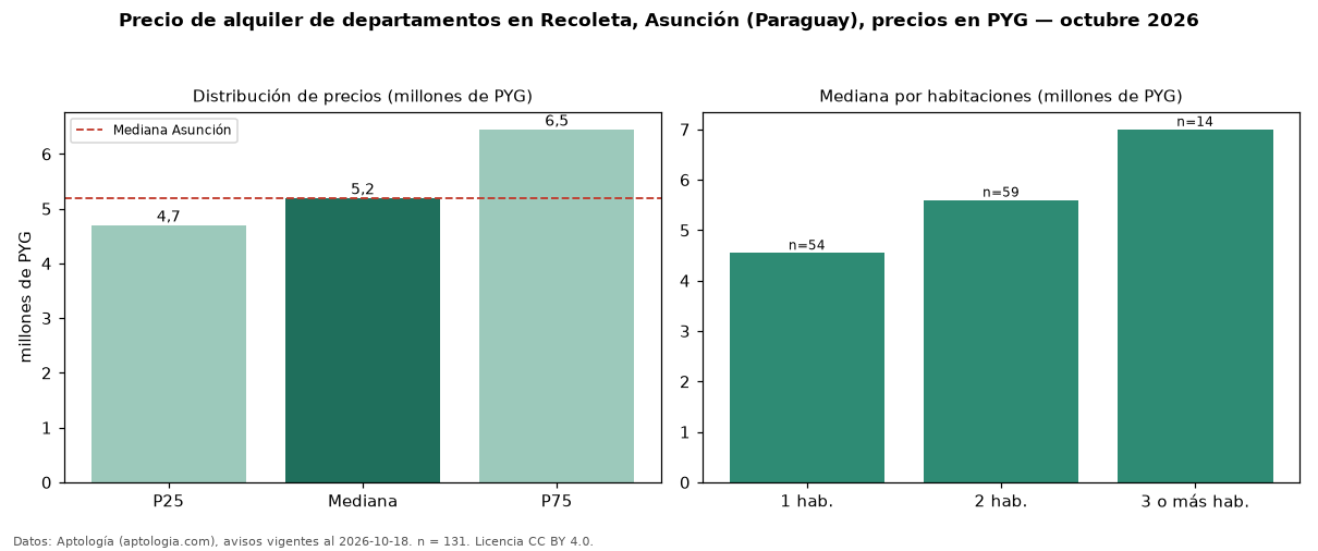 Precio de alquiler de departamentos en Recoleta, Asunción (Paraguay), precios en PYG — octubre 2026