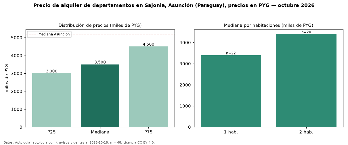 Precio de alquiler de departamentos en Sajonia, Asunción (Paraguay), precios en PYG — octubre 2026