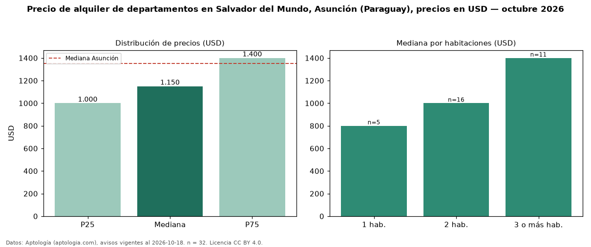Precio de alquiler de departamentos en Salvador del Mundo, Asunción (Paraguay), precios en USD — octubre 2026
