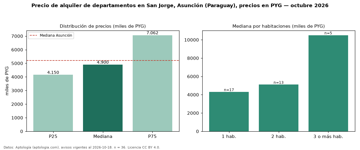 Precio de alquiler de departamentos en San Jorge, Asunción (Paraguay), precios en PYG — octubre 2026