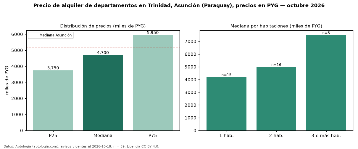 Precio de alquiler de departamentos en Trinidad, Asunción (Paraguay), precios en PYG — octubre 2026