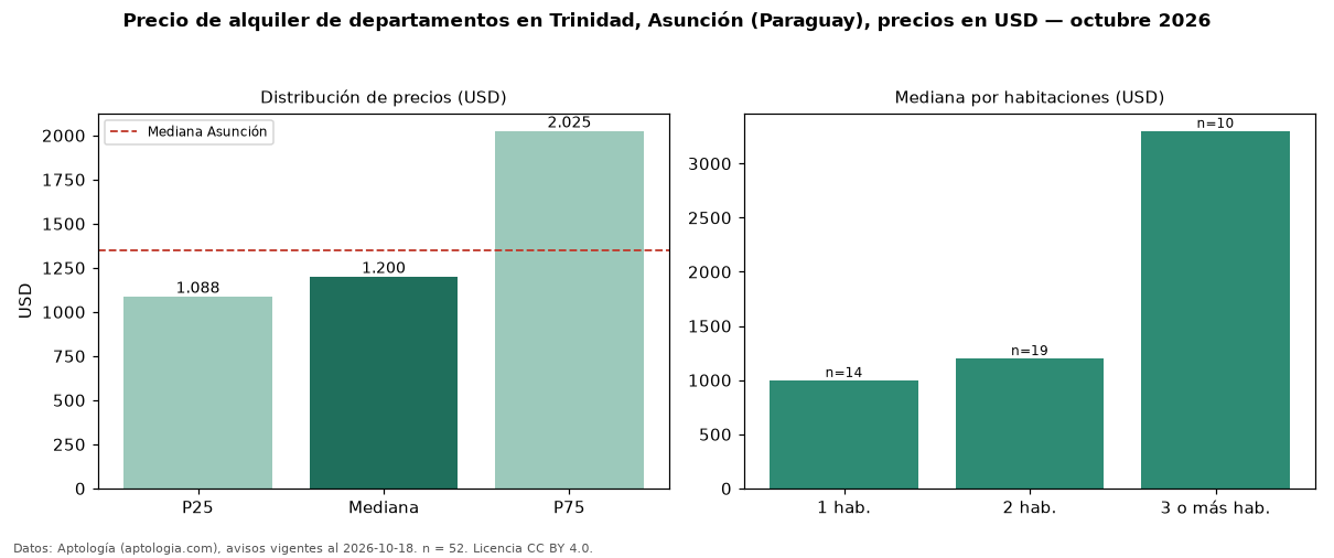 Precio de alquiler de departamentos en Trinidad, Asunción (Paraguay), precios en USD — octubre 2026