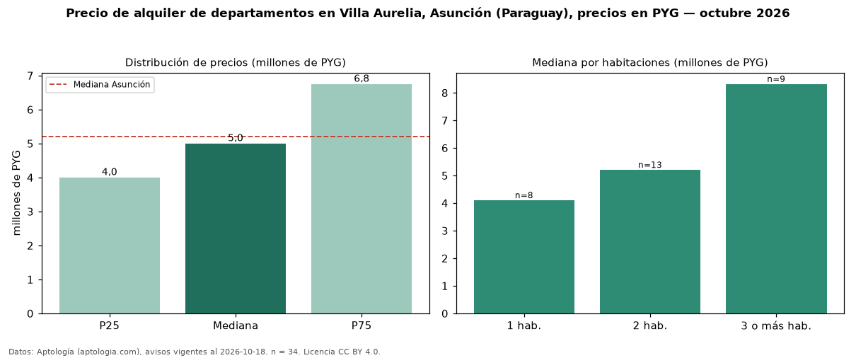Precio de alquiler de departamentos en Villa Aurelia, Asunción (Paraguay), precios en PYG — octubre 2026