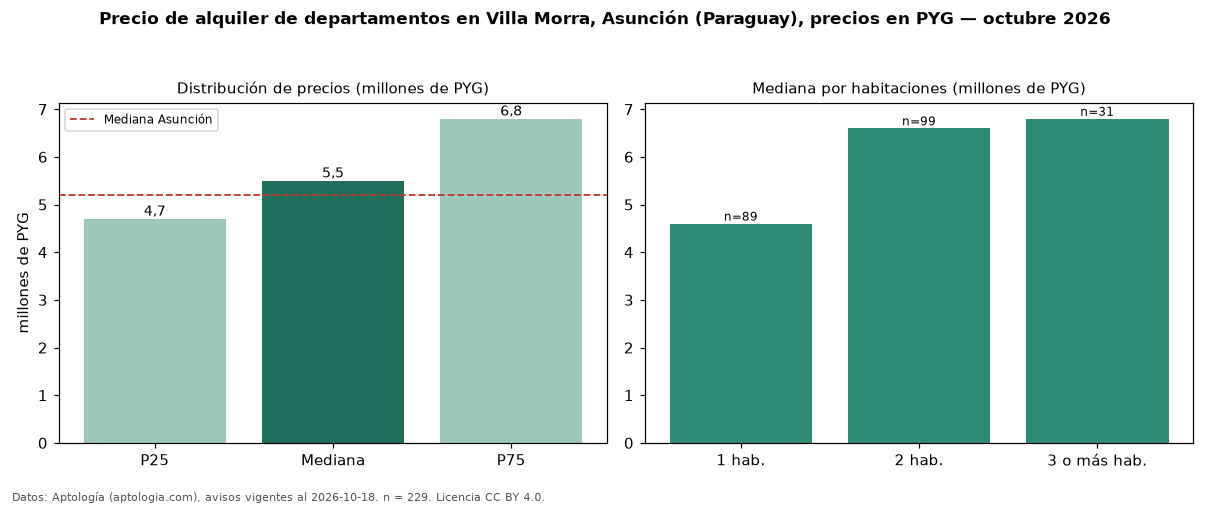 Precio de alquiler de departamentos en Villa Morra, Asunción (Paraguay), precios en PYG — octubre 2026