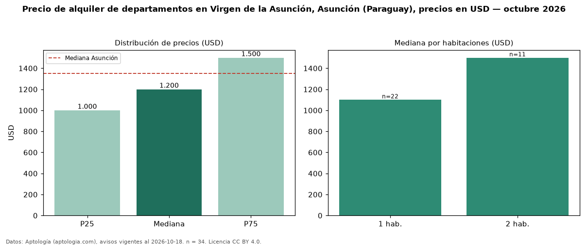 Precio de alquiler de departamentos en Virgen de la Asunción, Asunción (Paraguay), precios en USD — octubre 2026