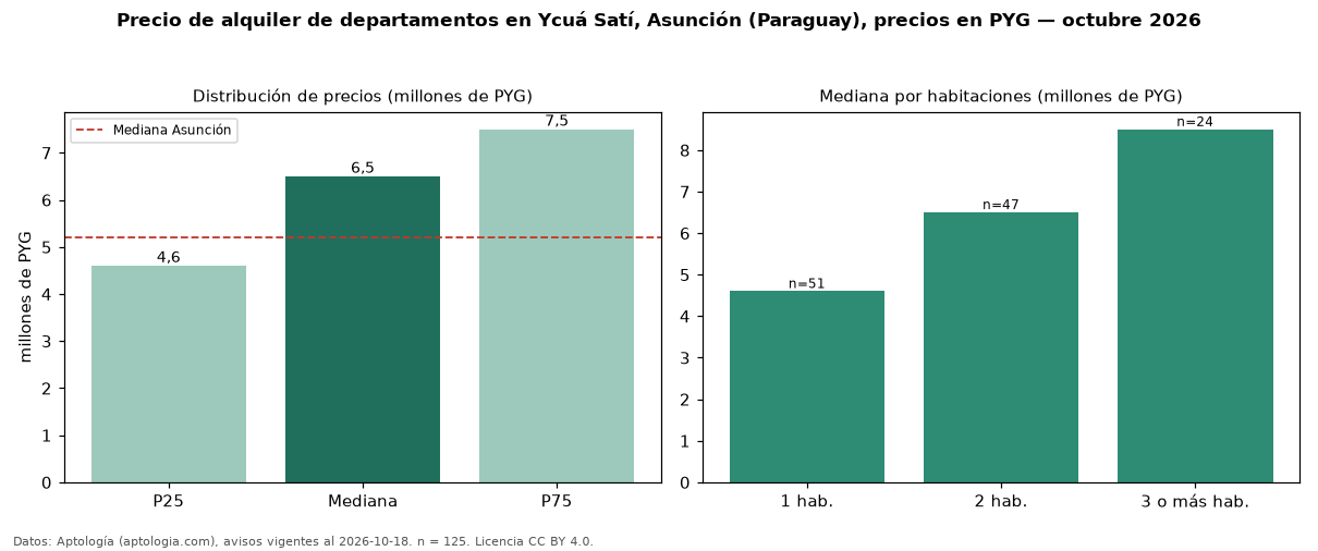 Precio de alquiler de departamentos en Ycuá Satí, Asunción (Paraguay), precios en PYG — octubre 2026