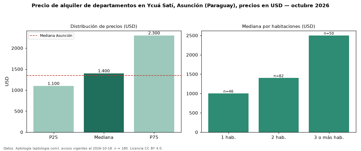 Precio de alquiler de departamentos en Ycuá Satí, Asunción (Paraguay), precios en USD — octubre 2026