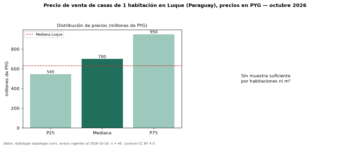 Precio de venta de casas de 1 habitación en Luque (Paraguay), precios en PYG — octubre 2026