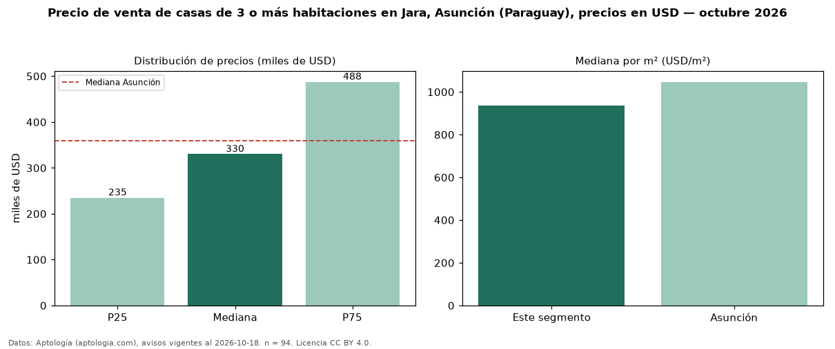Precio de venta de casas de 3 o más habitaciones en Jara, Asunción (Paraguay), precios en USD — octubre 2026