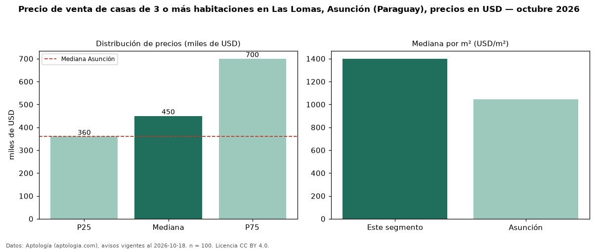 Precio de venta de casas de 3 o más habitaciones en Las Lomas, Asunción (Paraguay), precios en USD — octubre 2026