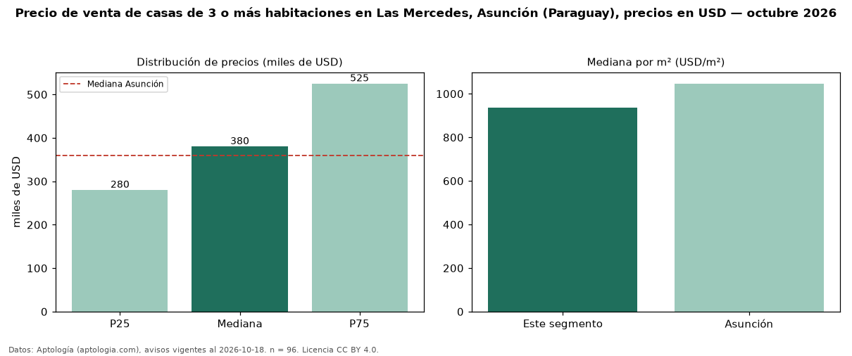 Precio de venta de casas de 3 o más habitaciones en Las Mercedes, Asunción (Paraguay), precios en USD — octubre 2026