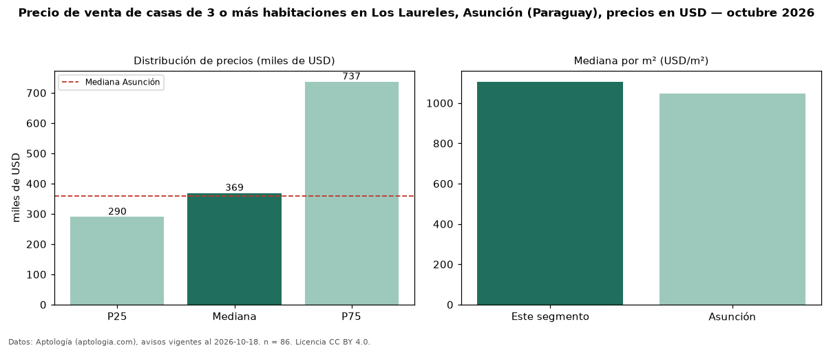 Precio de venta de casas de 3 o más habitaciones en Los Laureles, Asunción (Paraguay), precios en USD — octubre 2026
