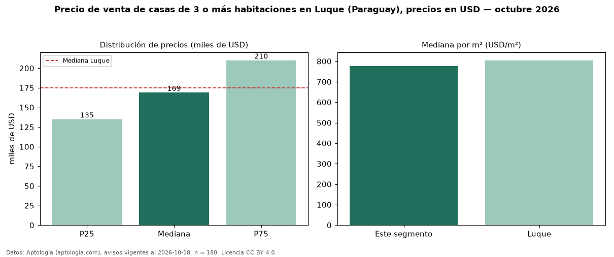 Precio de venta de casas de 3 o más habitaciones en Luque (Paraguay), precios en USD — octubre 2026