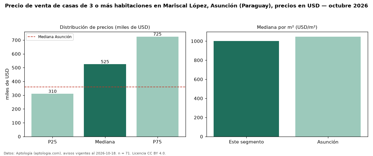 Precio de venta de casas de 3 o más habitaciones en Mariscal López, Asunción (Paraguay), precios en USD — octubre 2026