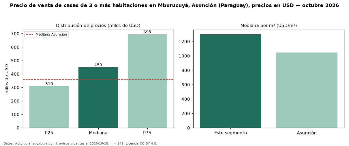 Precio de venta de casas de 3 o más habitaciones en Mburucuyá, Asunción (Paraguay), precios en USD — octubre 2026