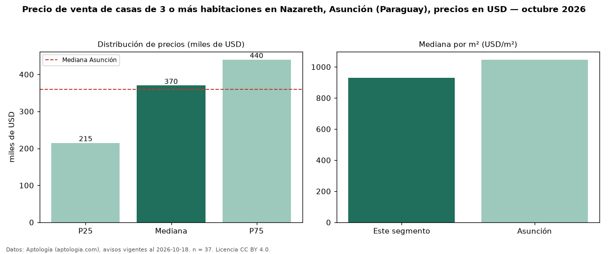 Precio de venta de casas de 3 o más habitaciones en Nazareth, Asunción (Paraguay), precios en USD — octubre 2026