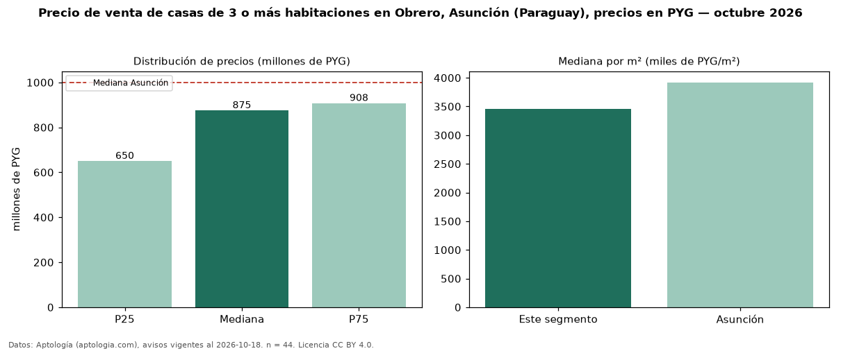 Precio de venta de casas de 3 o más habitaciones en Obrero, Asunción (Paraguay), precios en PYG — octubre 2026