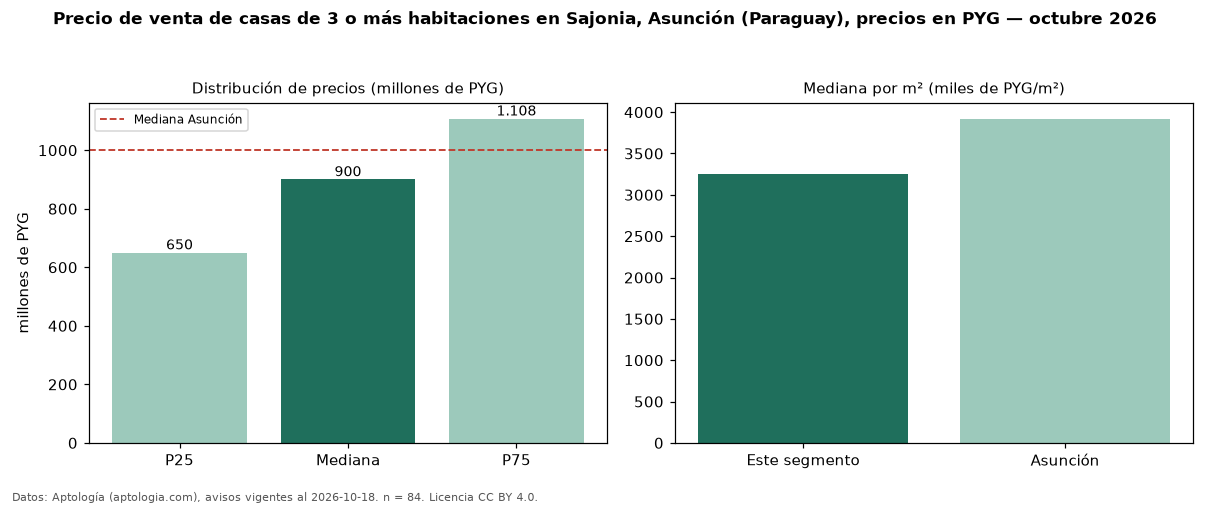 Precio de venta de casas de 3 o más habitaciones en Sajonia, Asunción (Paraguay), precios en PYG — octubre 2026