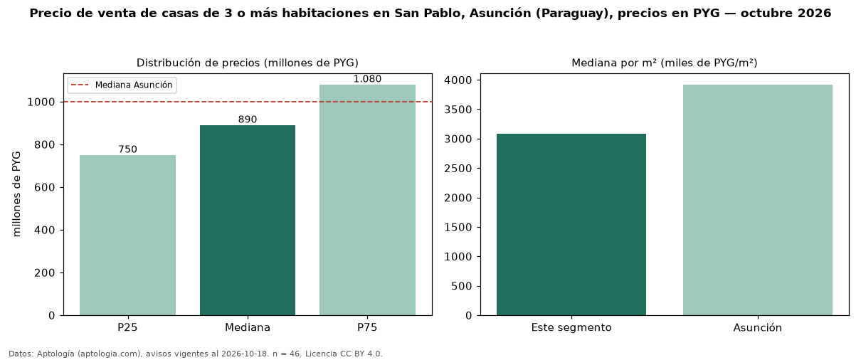 Precio de venta de casas de 3 o más habitaciones en San Pablo, Asunción (Paraguay), precios en PYG — octubre 2026