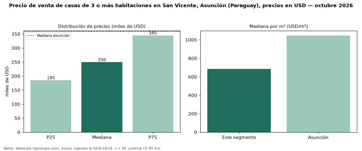 Precio de venta de casas de 3 o más habitaciones en San Vicente, Asunción (Paraguay), precios en USD — octubre 2026