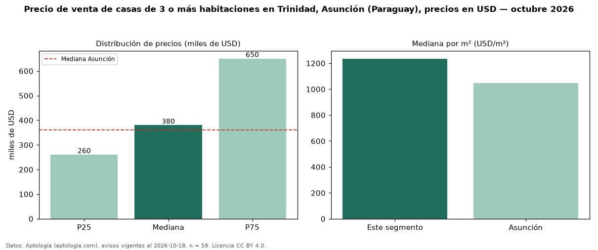 Precio de venta de casas de 3 o más habitaciones en Trinidad, Asunción (Paraguay), precios en USD — octubre 2026